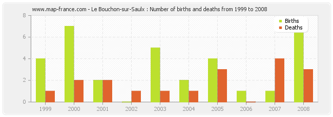 Le Bouchon-sur-Saulx : Number of births and deaths from 1999 to 2008